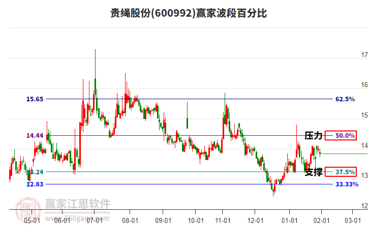 600992貴繩股份贏家波段百分比工具