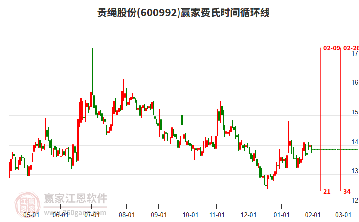 600992貴繩股份贏家費(fèi)氏時(shí)間循環(huán)線工具