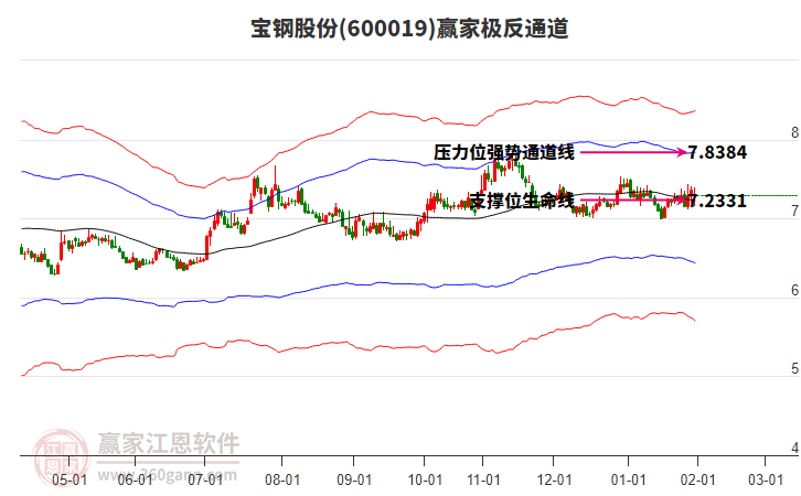 600019寶鋼股份贏家極反通道工具
