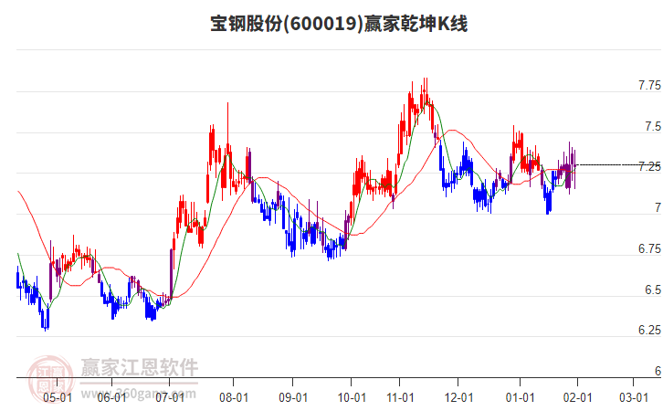 600019寶鋼股份贏家乾坤K線工具