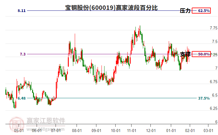 600019寶鋼股份贏家波段百分比工具