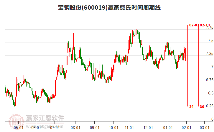 600019寶鋼股份贏家費(fèi)氏時(shí)間周期線工具