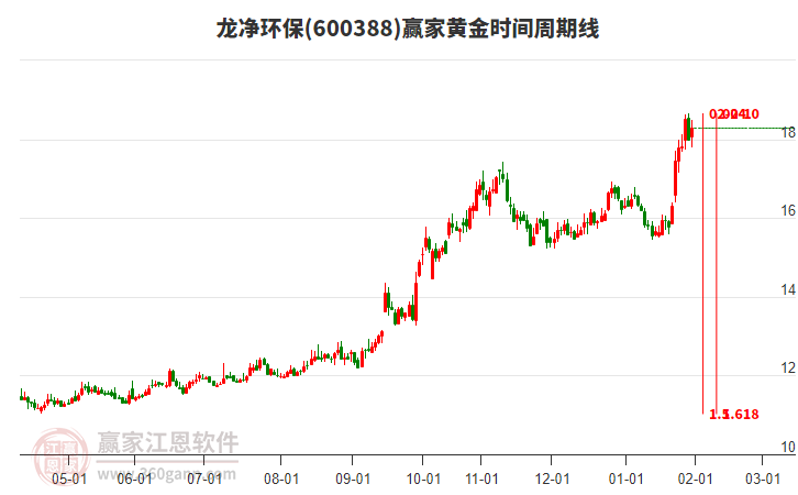 600388龍凈環(huán)保贏家黃金時間周期線工具