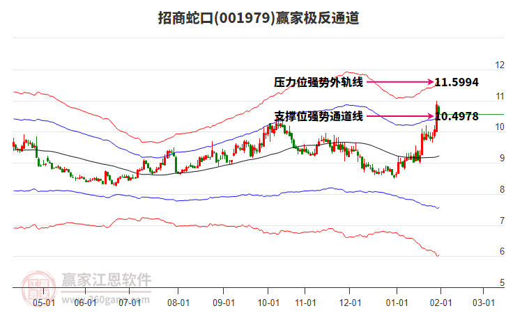 001979招商蛇口贏家極反通道工具 001979招商蛇口贏家極反通道工具