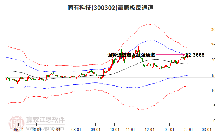 300302同有科技贏家極反通道工具