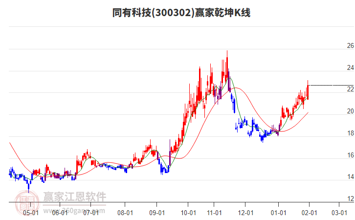 300302同有科技贏家乾坤K線工具