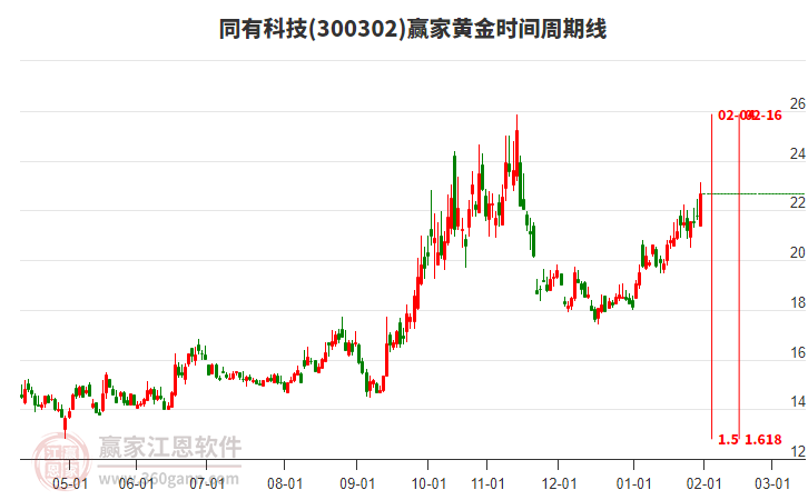 300302同有科技贏家黃金時間周期線工具