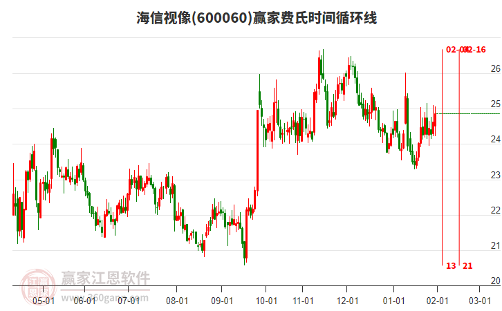 600060海信視像贏家費氏時間循環(huán)線工具 600060海信視像贏家費氏時間循環(huán)線工具