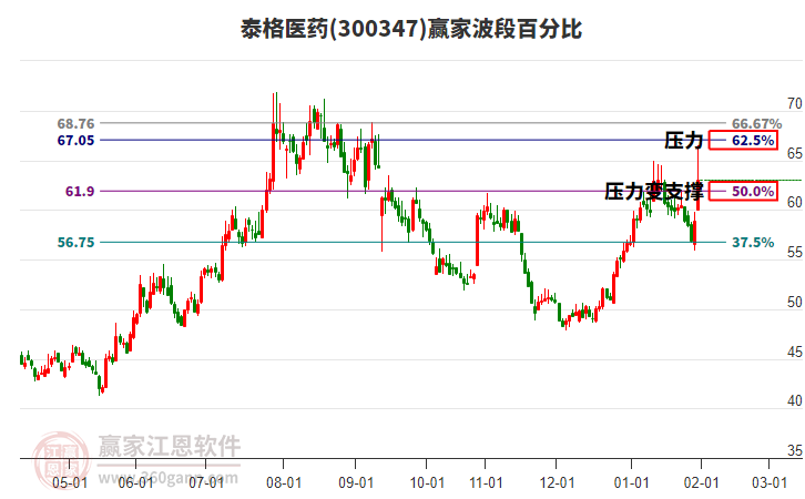 300347泰格醫(yī)藥贏家波段百分比工具