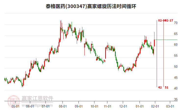 300347泰格醫(yī)藥贏家螺旋歷法時(shí)間循環(huán)工具