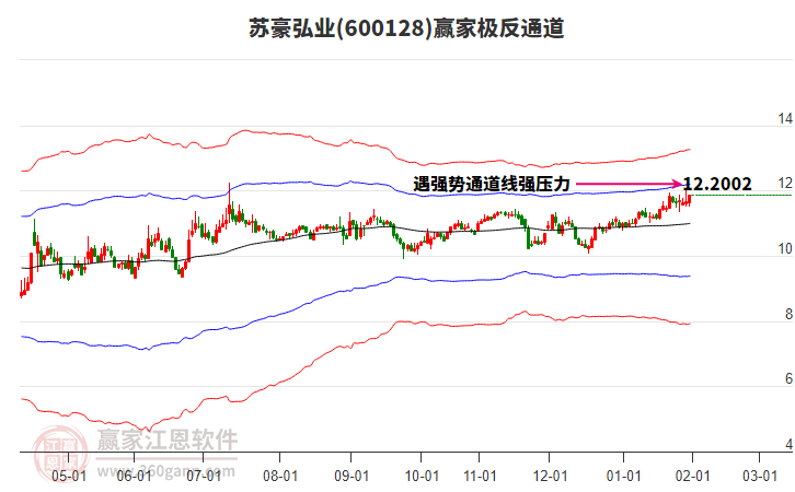 600128蘇豪弘業(yè)贏家極反通道工具 600128蘇豪弘業(yè)贏家極反通道工具