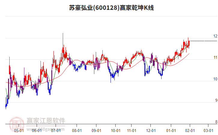 600128蘇豪弘業(yè)贏家乾坤K線工具 600128蘇豪弘業(yè)贏家乾坤K線工具