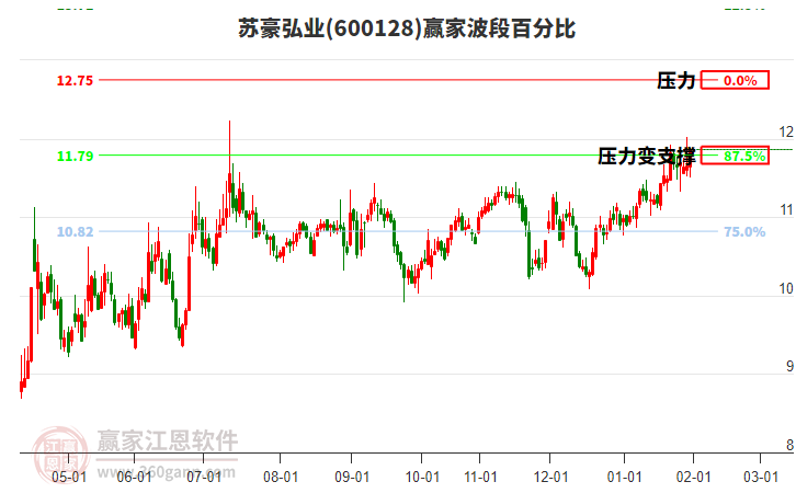 600128蘇豪弘業(yè)贏家波段百分比工具 600128蘇豪弘業(yè)贏家波段百分比工具
