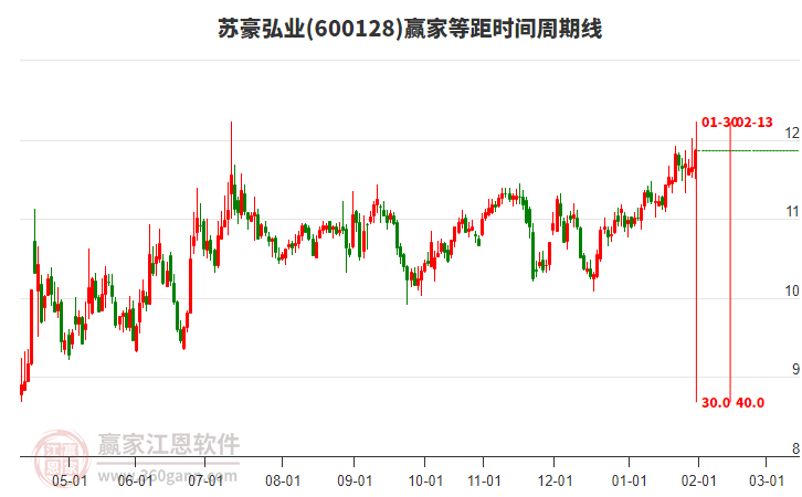 600128蘇豪弘業(yè)贏家等距時(shí)間周期線工具 600128蘇豪弘業(yè)贏家等距時(shí)間周期線工具