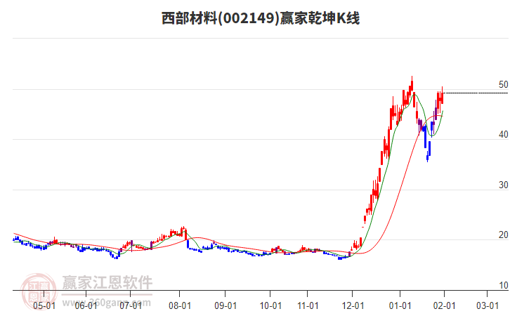 002149西部材料贏家乾坤K線工具