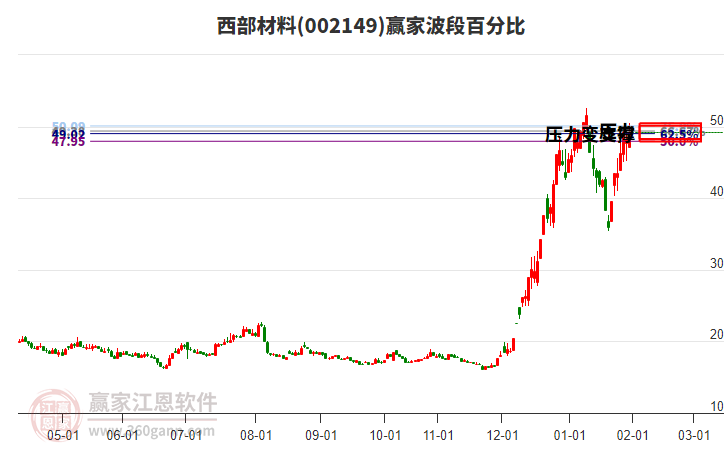 002149西部材料贏家波段百分比工具