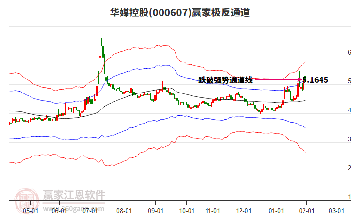 000607華媒控股贏家極反通道工具