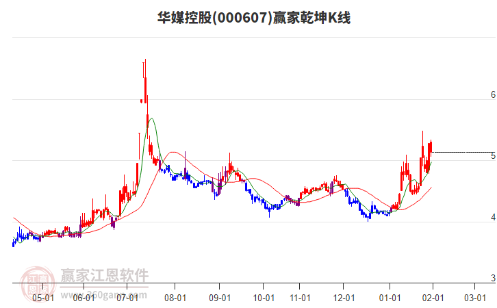000607華媒控股贏家乾坤K線工具