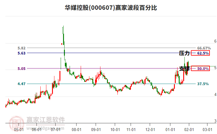 000607華媒控股贏家波段百分比工具