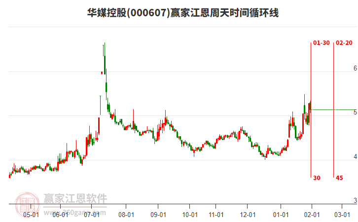 000607華媒控股贏家江恩周天時(shí)間循環(huán)線工具