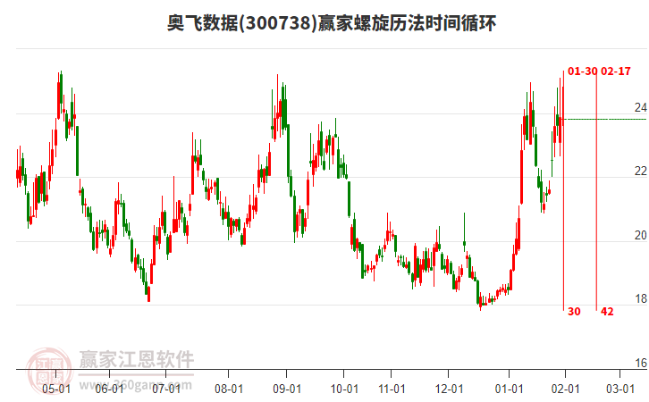 300738奧飛數(shù)據(jù)贏家螺旋歷法時(shí)間循環(huán)工具 300738奧飛數(shù)據(jù)贏家螺旋歷法時(shí)間循環(huán)工具