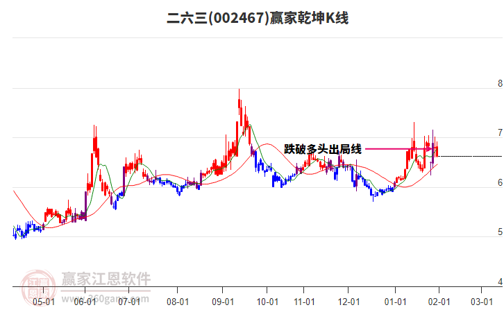 002467二六三贏家乾坤K線工具