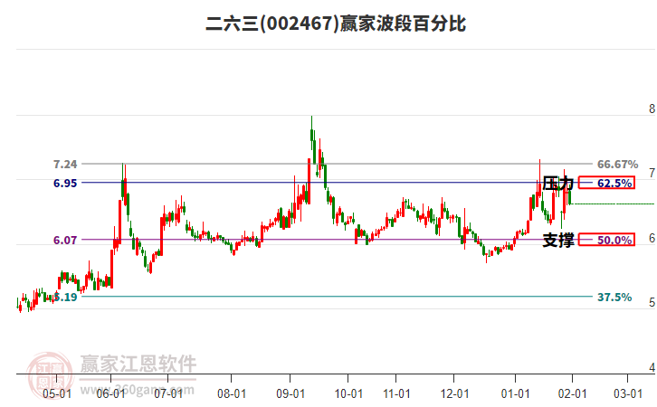 002467二六三贏家波段百分比工具