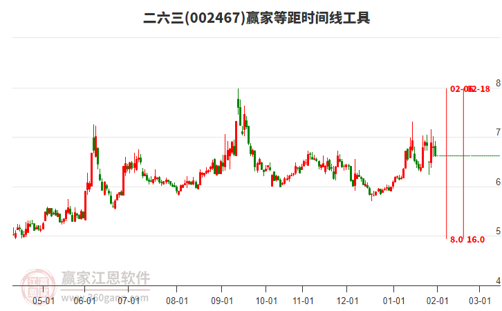 002467二六三贏家等距時間周期線工具