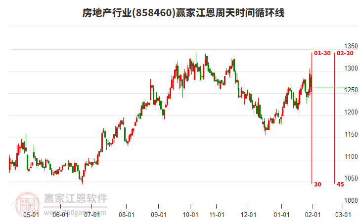 房地產(chǎn) 房地產(chǎn)