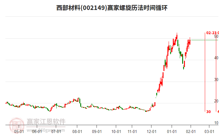 002149西部材料贏家螺旋歷法時(shí)間循環(huán)工具