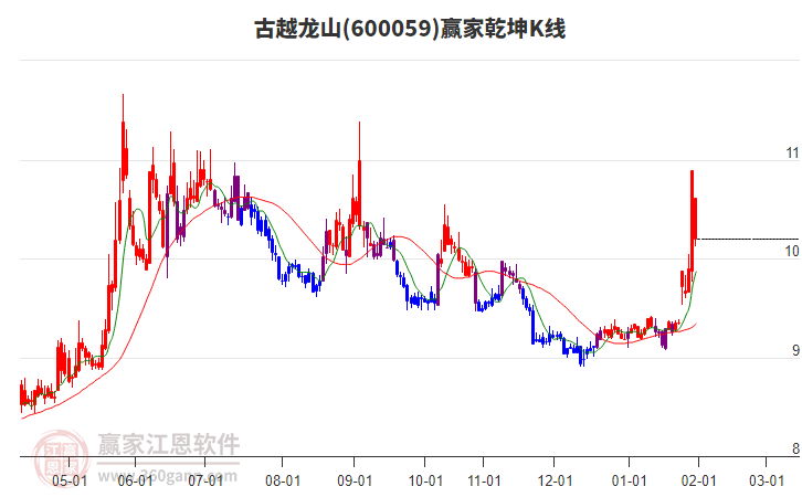 600059古越龍山贏家乾坤K線工具