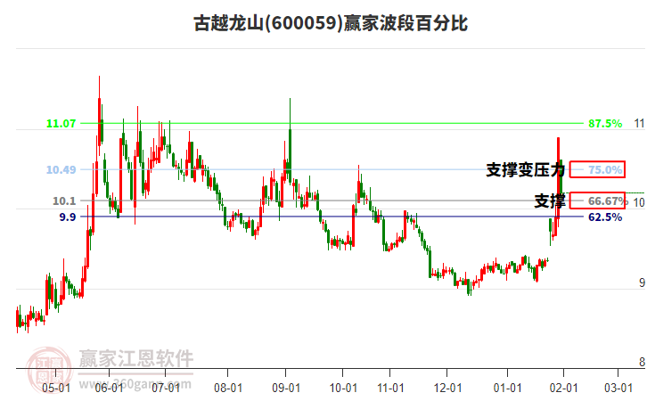 600059古越龍山贏家波段百分比工具