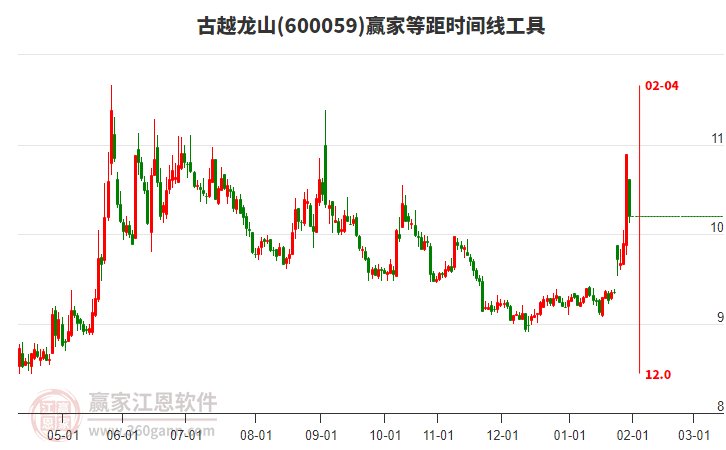 600059古越龍山贏家等距時(shí)間周期線工具