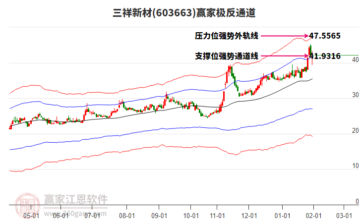 603663三祥新材赢家极反通道工具
