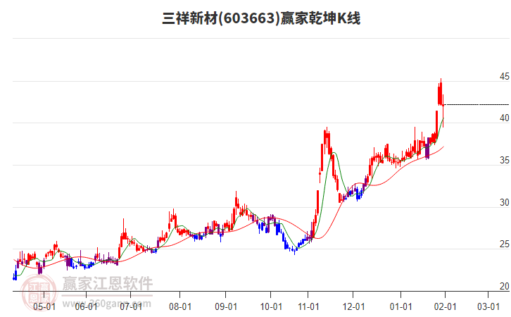 603663三祥新材赢家乾坤K线工具