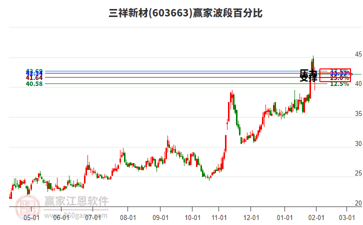 603663三祥新材赢家波段百分比工具