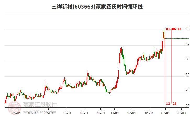 603663三祥新材赢家费氏时间循环线工具