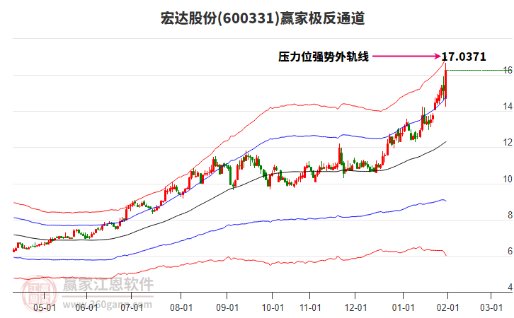 600331宏達(dá)股份贏家極反通道工具