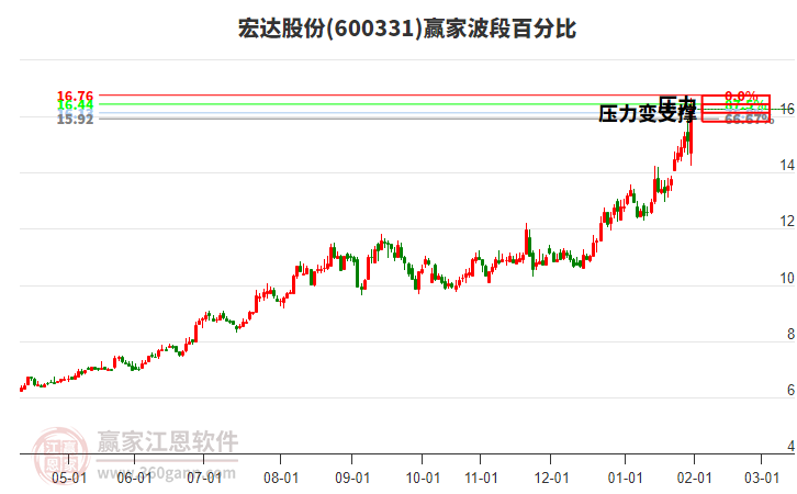 600331宏達(dá)股份贏家波段百分比工具