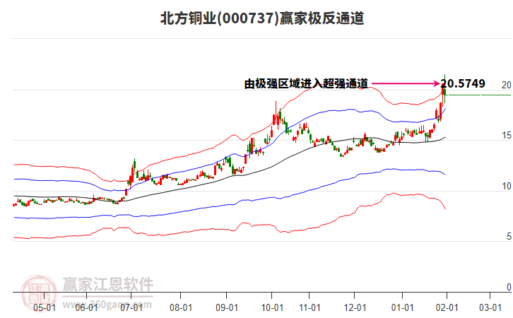 000737北方銅業(yè)贏家極反通道工具