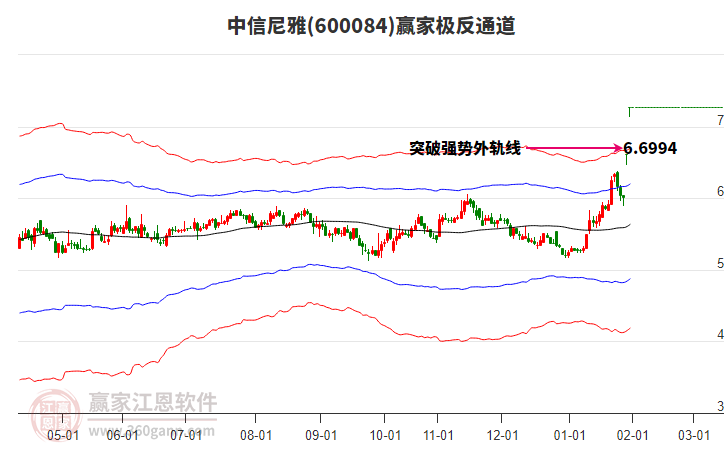 600084中信尼雅贏家極反通道工具