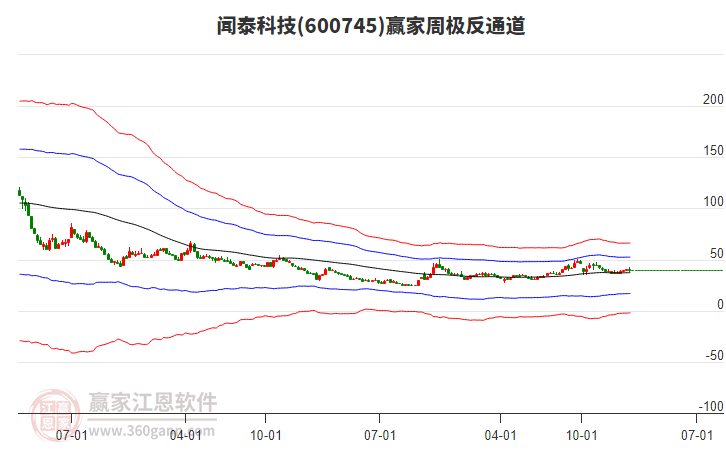 聞泰科技 聞泰科技