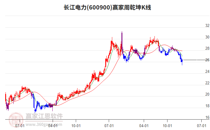長(zhǎng)江電力