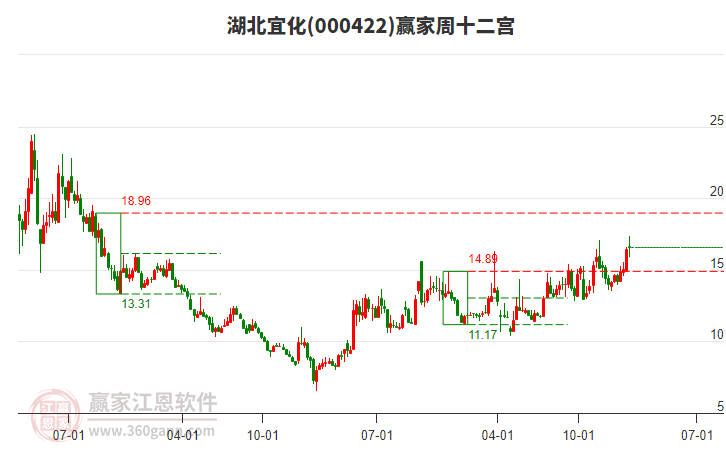湖北宜化 湖北宜化
