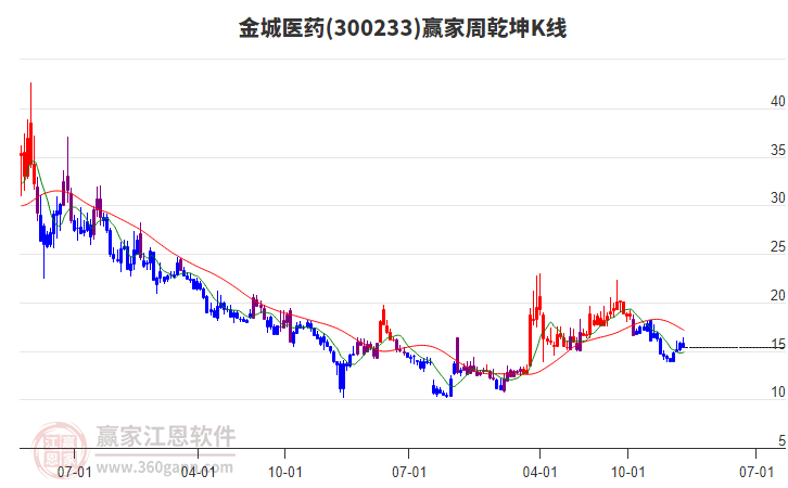 金城醫(yī)藥 金城醫(yī)藥