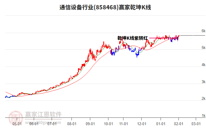 858468通信設(shè)備贏家乾坤K線工具