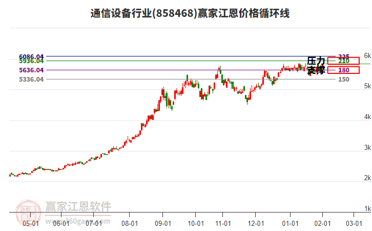通信設(shè)備行業(yè)板塊江恩價格循環(huán)線工具