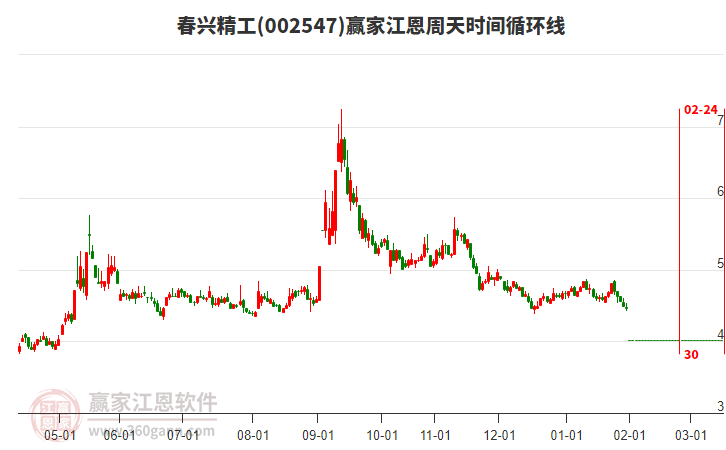 春興精工江恩周天時間循環(huán)線工具