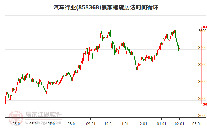 汽車行業(yè)板塊螺旋歷法時間循環(huán)工具