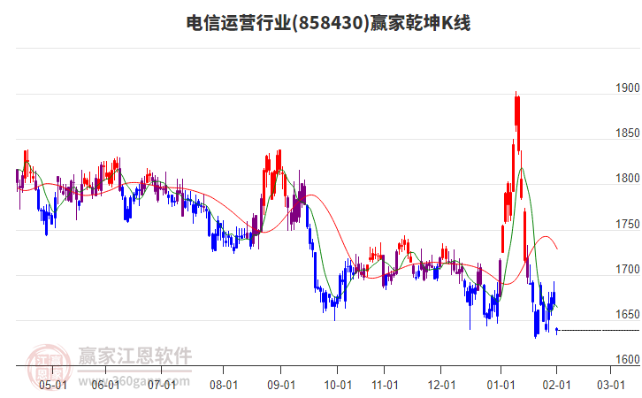 858430電信運營贏家乾坤K線工具 858430電信運營贏家乾坤K線工具
